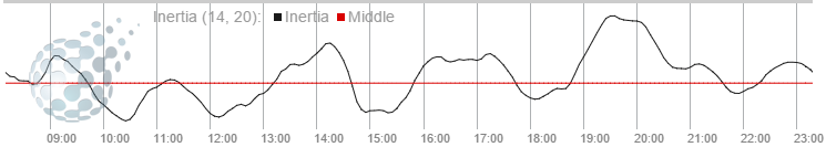 Показания индикатора Inertia